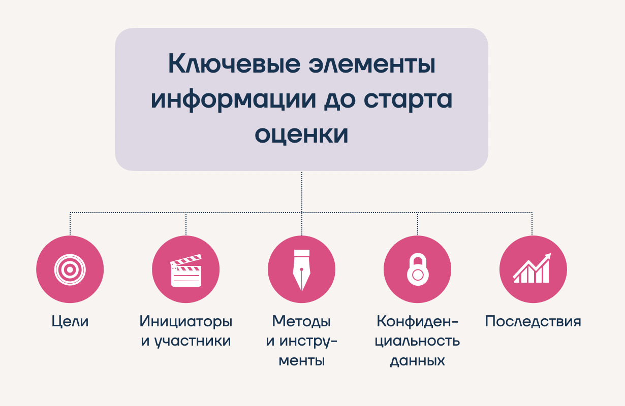Ключевые элементы информации до старта оценки персонала