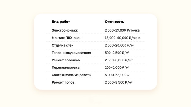 Таблица с расценками на самые дорогие ремонтные работы в России