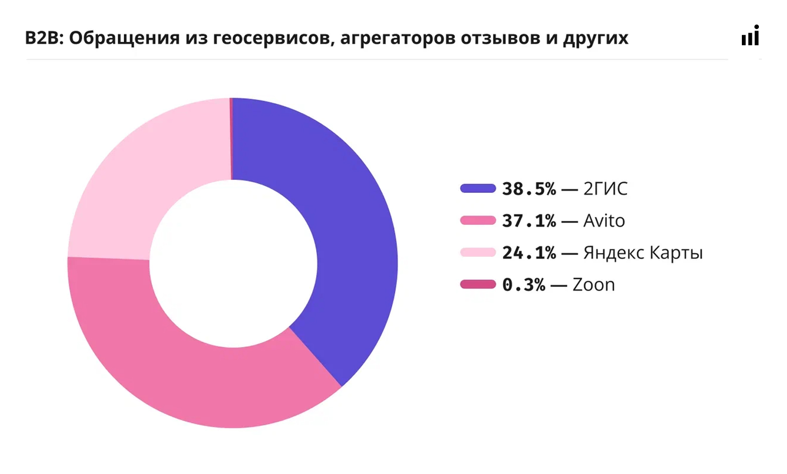 Обращения в B2B из геосервисов и других сервисов