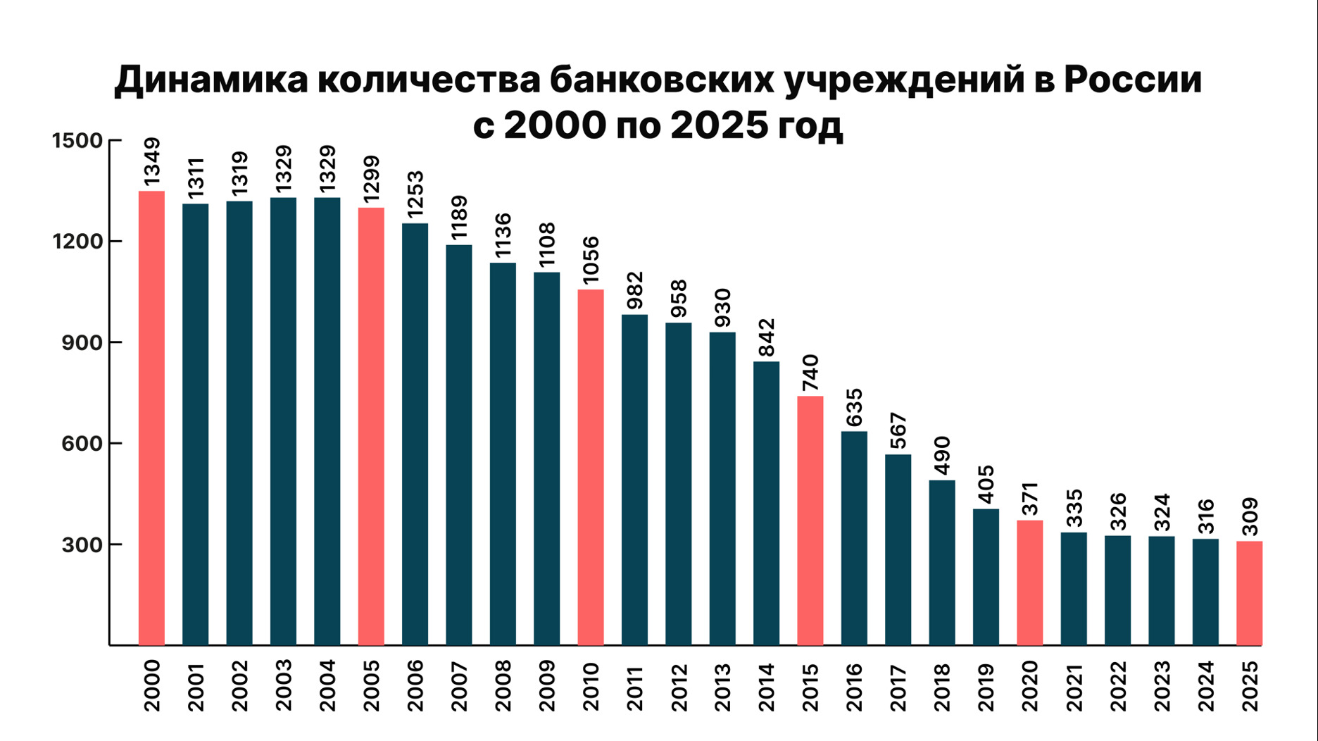 Цифровой банкинг и цифровой рубль: актуальные вопросы