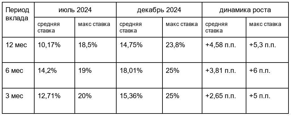 В 2024 году россияне чаще всего вкладывали суммы до 1 млн на 6 месяцев