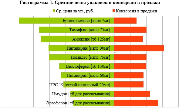 Какие лекарства приобретают в аптеках для лечения «простуды» и гриппа