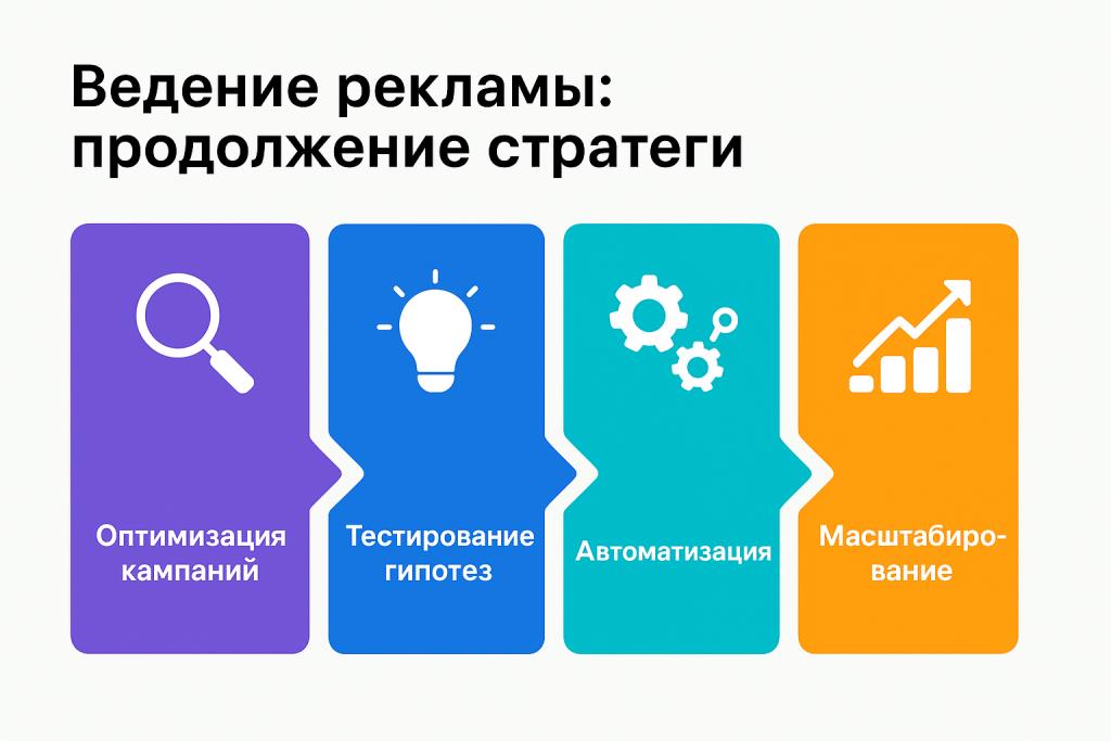 Ведение Яндекс Директ