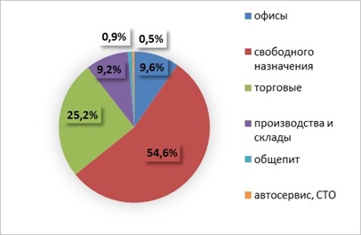 Анализ рынка аренды коммерческой недвижимости Ярославля и области