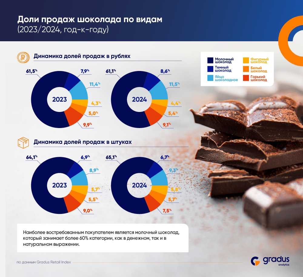Рынок шоколада в РФ в 2024 году: что изменилось