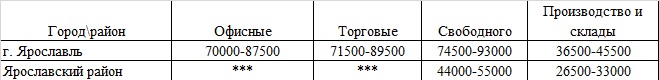 Анализ цен на рынке продажи коммерческой недвижимости Ярославля