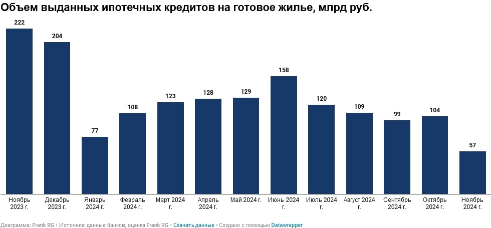 Обзор рынка ипотеки от компании Frank RG за ноябрь 2024 года