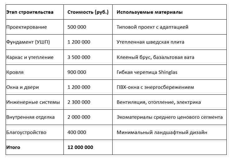 Каркасный дом премиум-класса в Петербурге: цены 2025 года