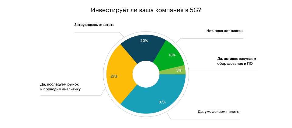 Экосистемы и ИБ-сервисы станут основными драйверами выручки телеком-рынка