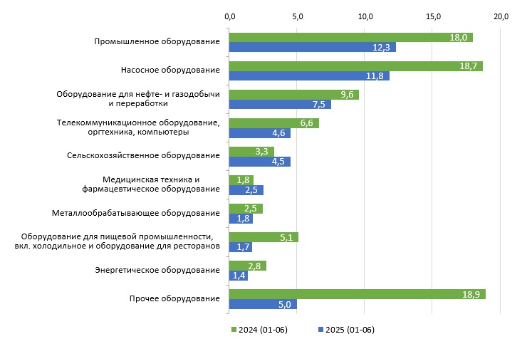 Лизинг оборудования сократился более чем на треть