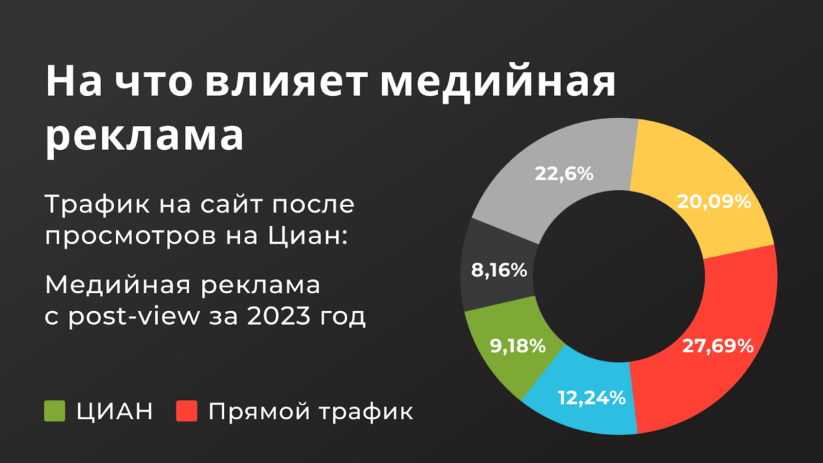 Как аналитика помогла застройщику увидеть в 3 раза больше обращений