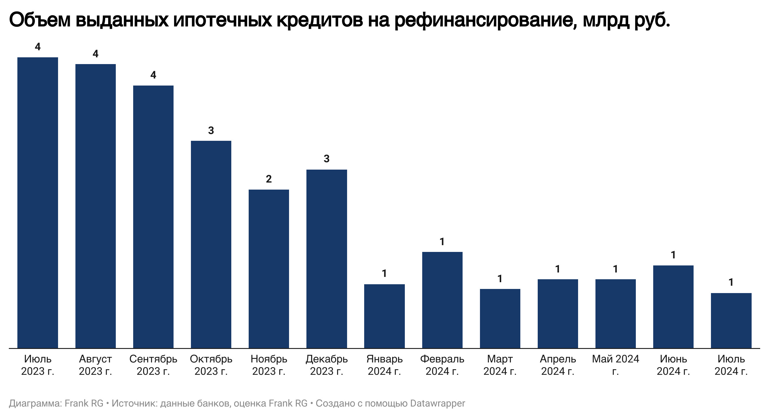 Обзор рынка ипотеки от компании Frank RG за июль 2024 года