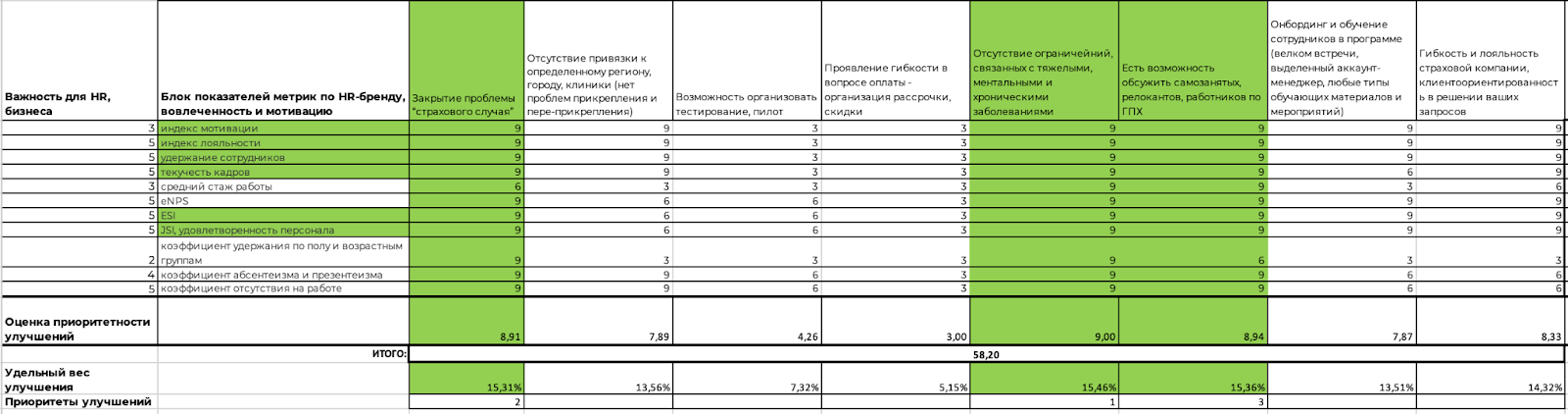 ДМС в компании не работает: как оценить его эффективность на HR-данных