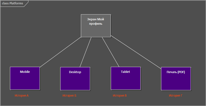 Платформы и каналы