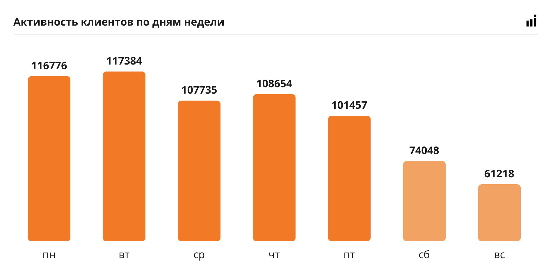 Как пользователи из регионов России взаимодействуют с бизнесом