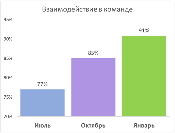 МФК «Лайм-Займ» за год снизила показатель текучести персонала на 31,3%