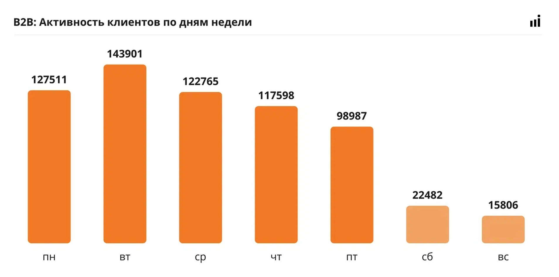 Активность клиентов в B2B сфере по дням недели.