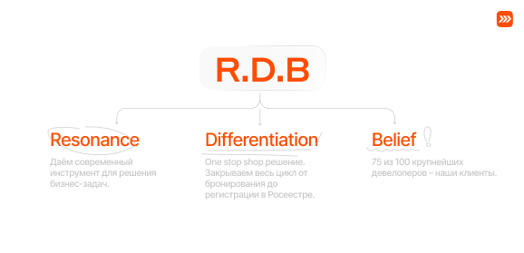 Новый ДВИЖ: история про ребрендинг AI-платформы для застройщиков