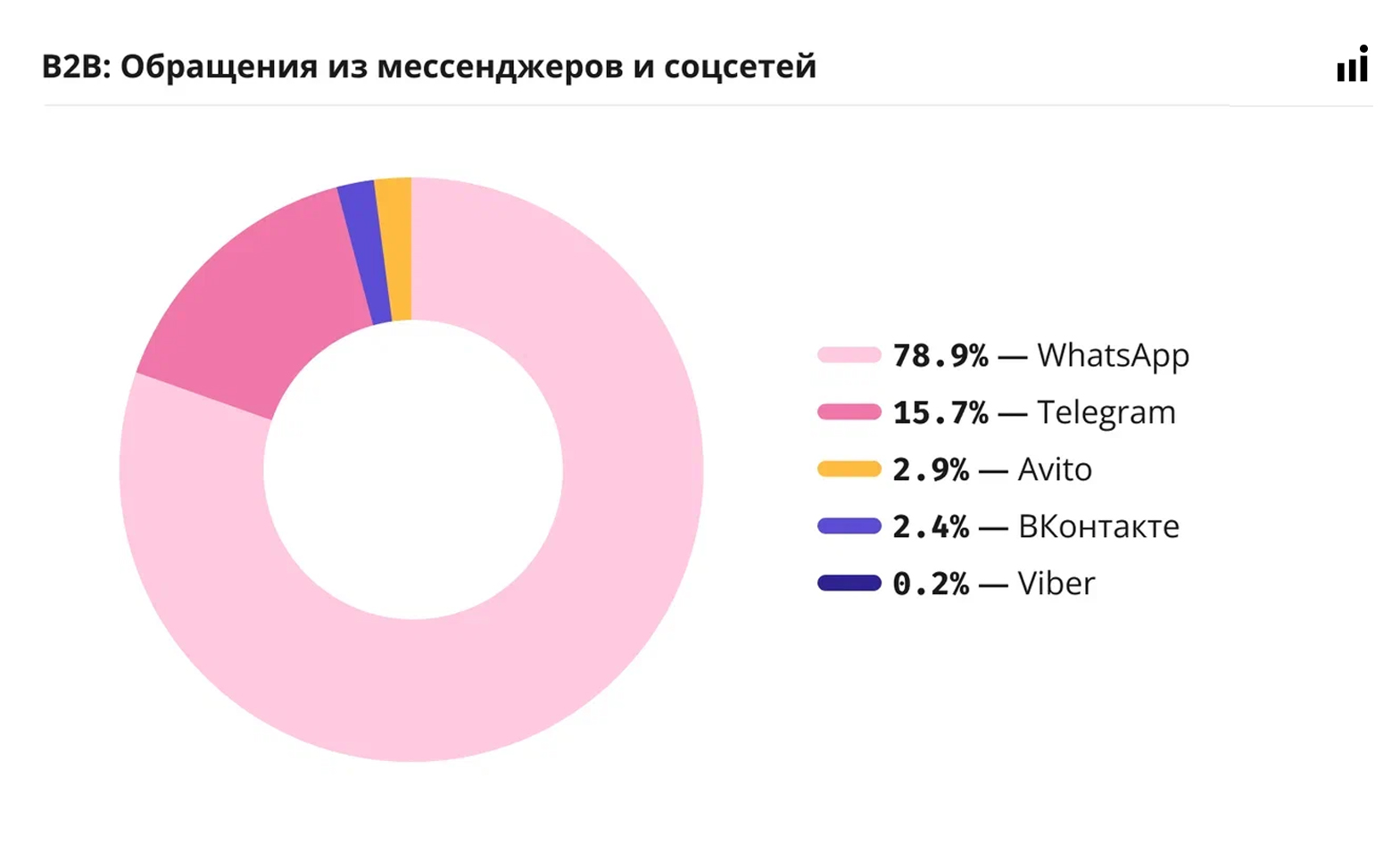 Почему B2B-компании игнорируют 74% клиентских обращений