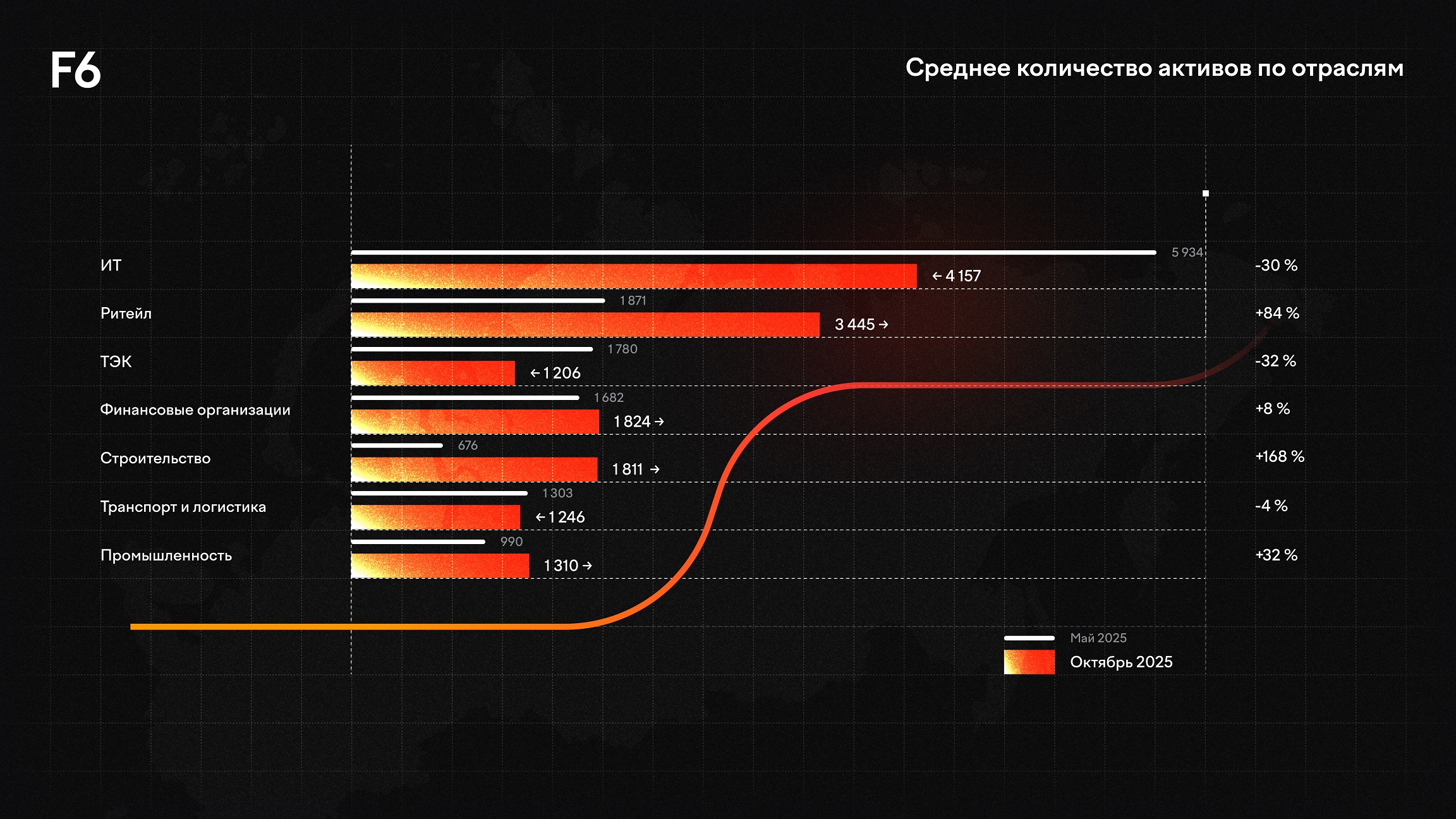 В лидеры отраслевого Индекса кибербезопасности F6 вышли транспорт и ТЭК