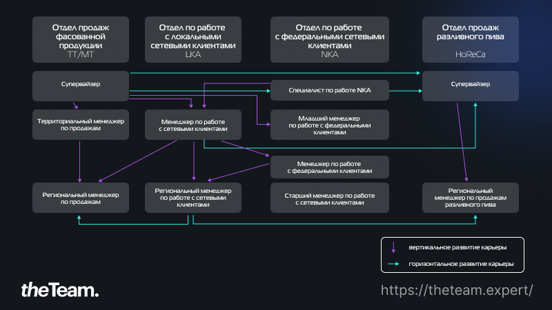 Карьерные треки: снижаем текучесть и укрепляем HR-бренд без роста зарплат