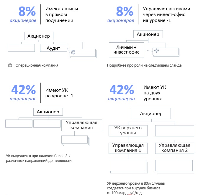 Как акционеру снизить вовлеченность в операционное управление