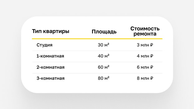 Примерная стоимость ремонта в зависимости от площади квартиры