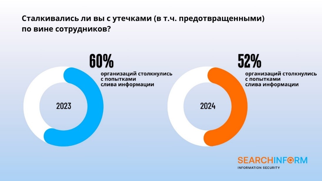 52% промышленных предприятий столкнулись с утечкой по вине инсайдеров