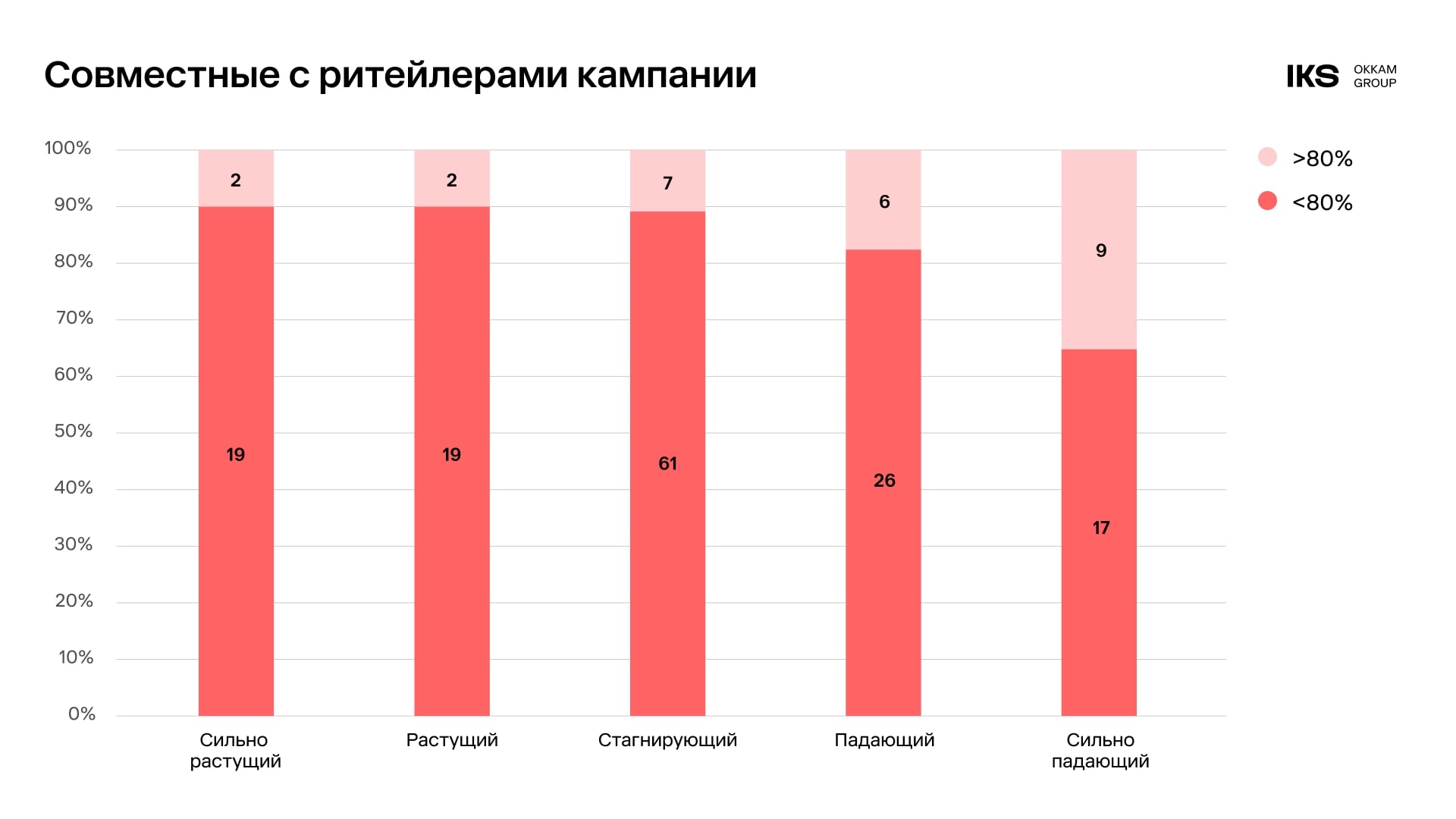 Почему одни бренды растут, а другие стагнируют