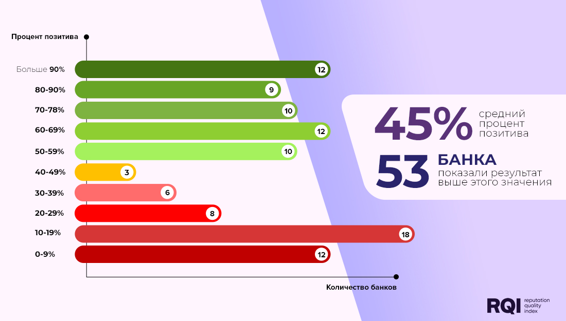 Бенчмарки банков в управлении репутацией в интернете