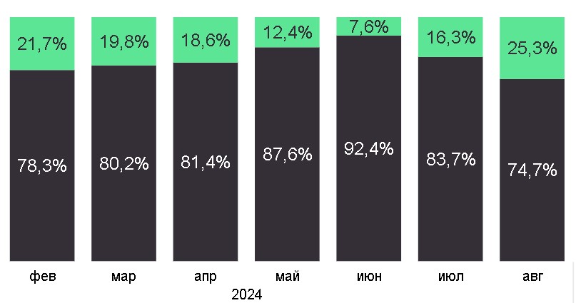 С июня 2024 года доля сделок без ипотеки выросла в три раза