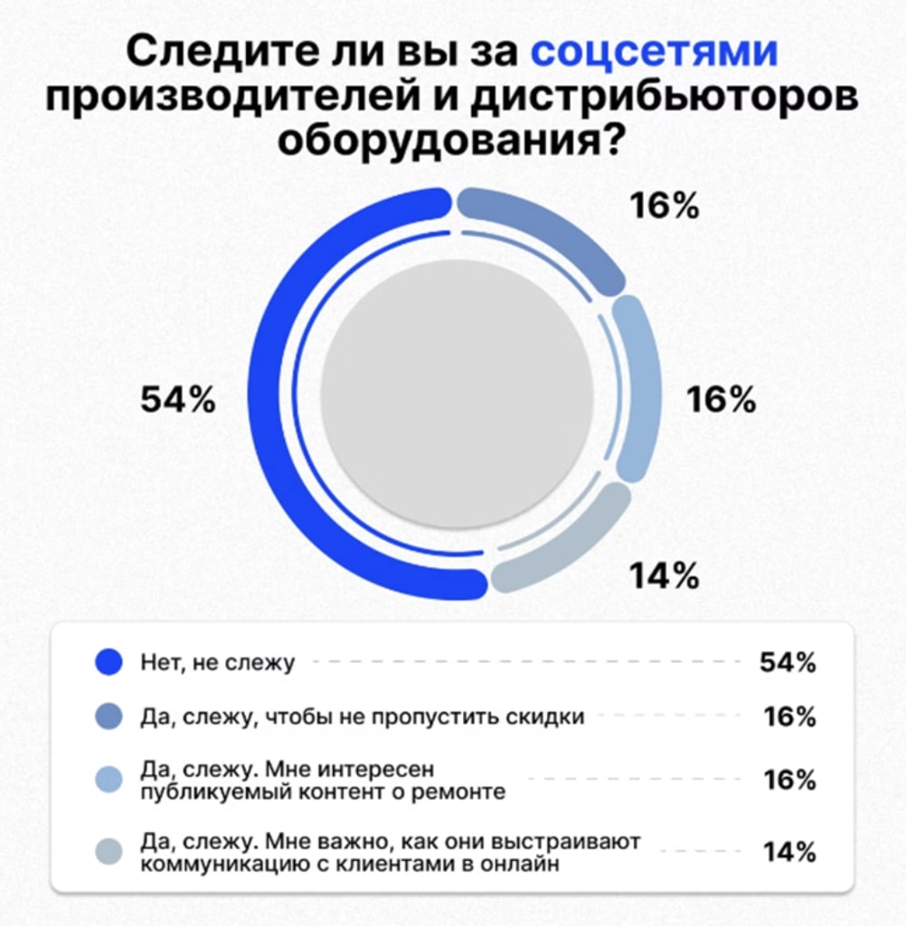 Как покупатели выбирают инженерные системы: исследования PR-Doctor