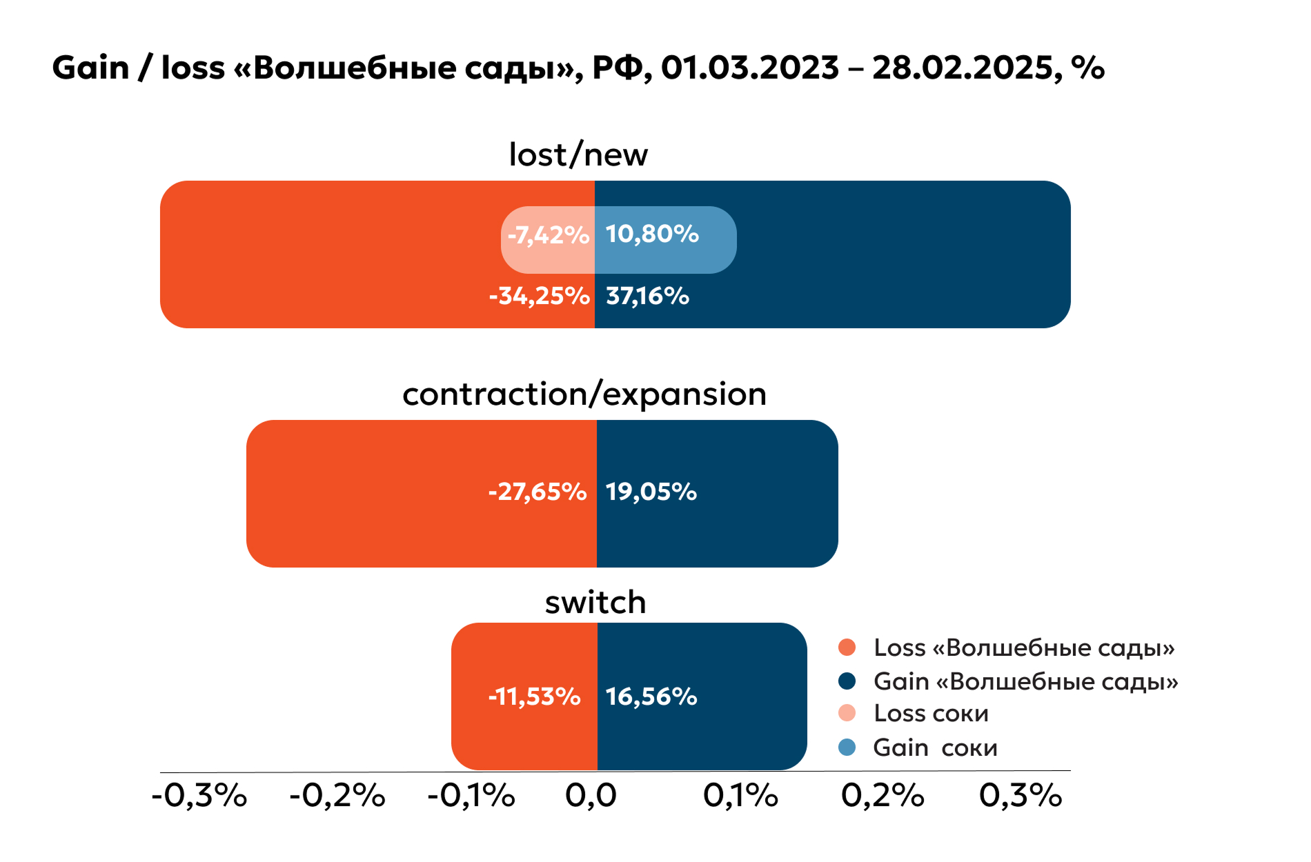 Gain-loss в FMCG: куда уходят и откуда приходят покупатели