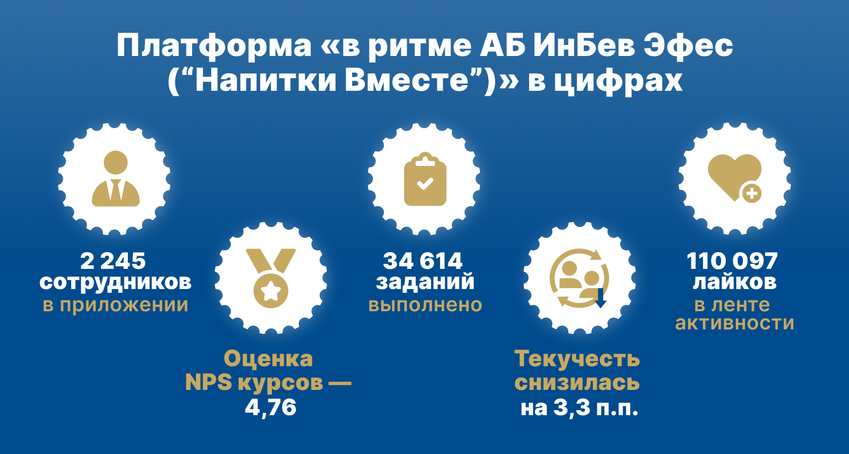 Как «Напитки Вместе» снизили текучесть персонала на 3 п.п. с «в ритме!»