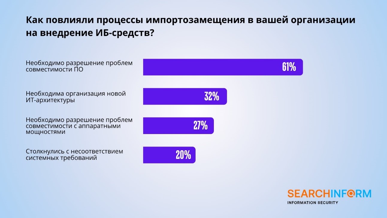 52% промышленных предприятий столкнулись с утечкой по вине инсайдеров