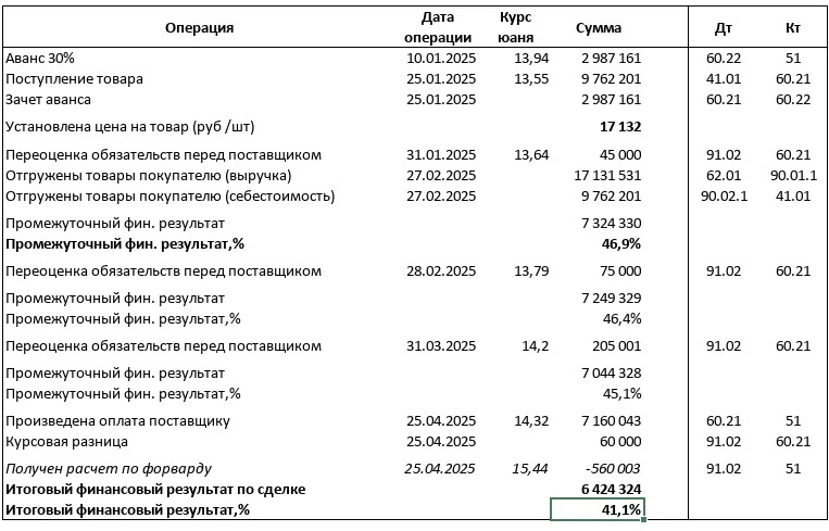 Как не терять прибыль — управление валютными рисками в 2025 году