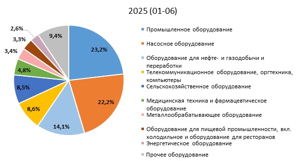Лизинг оборудования сократился более чем на треть