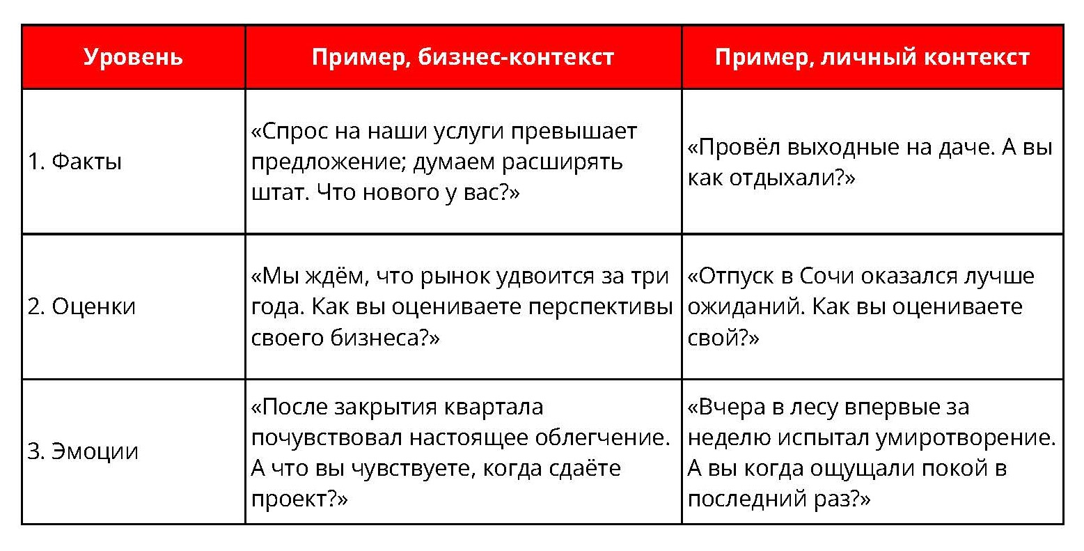 Small talk: как три уровня доверия решают исход переговоров