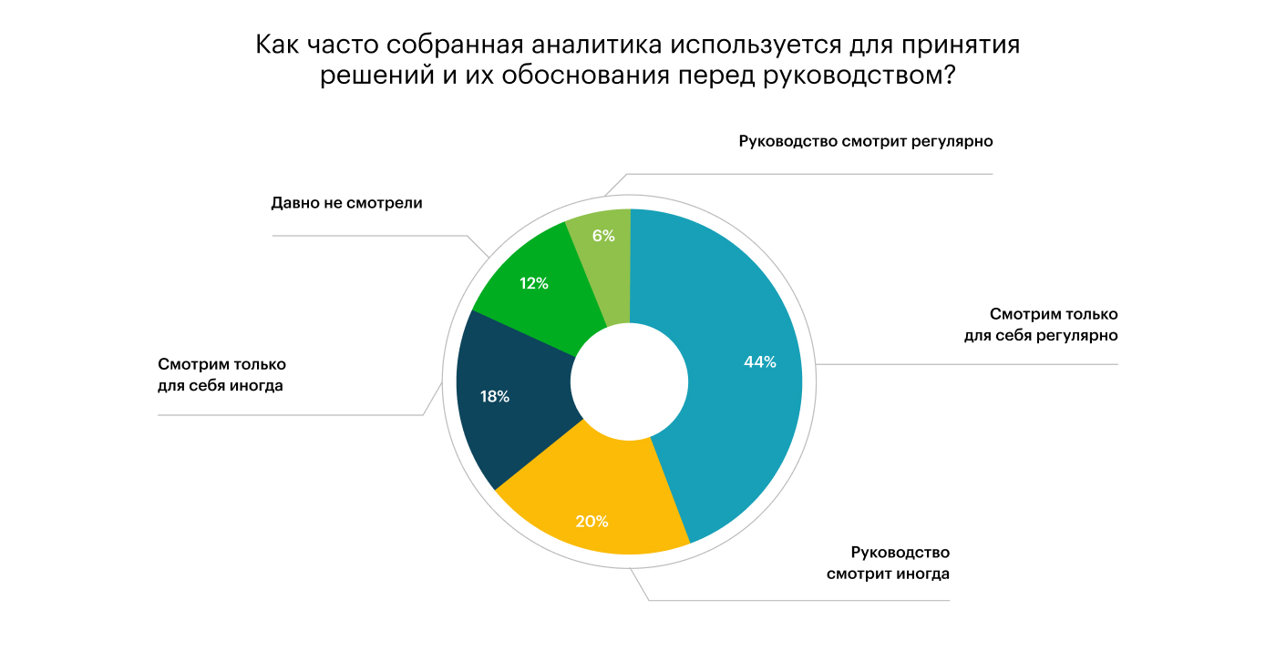 Какие HR-процессы автоматизируют в ближайшие 3 года