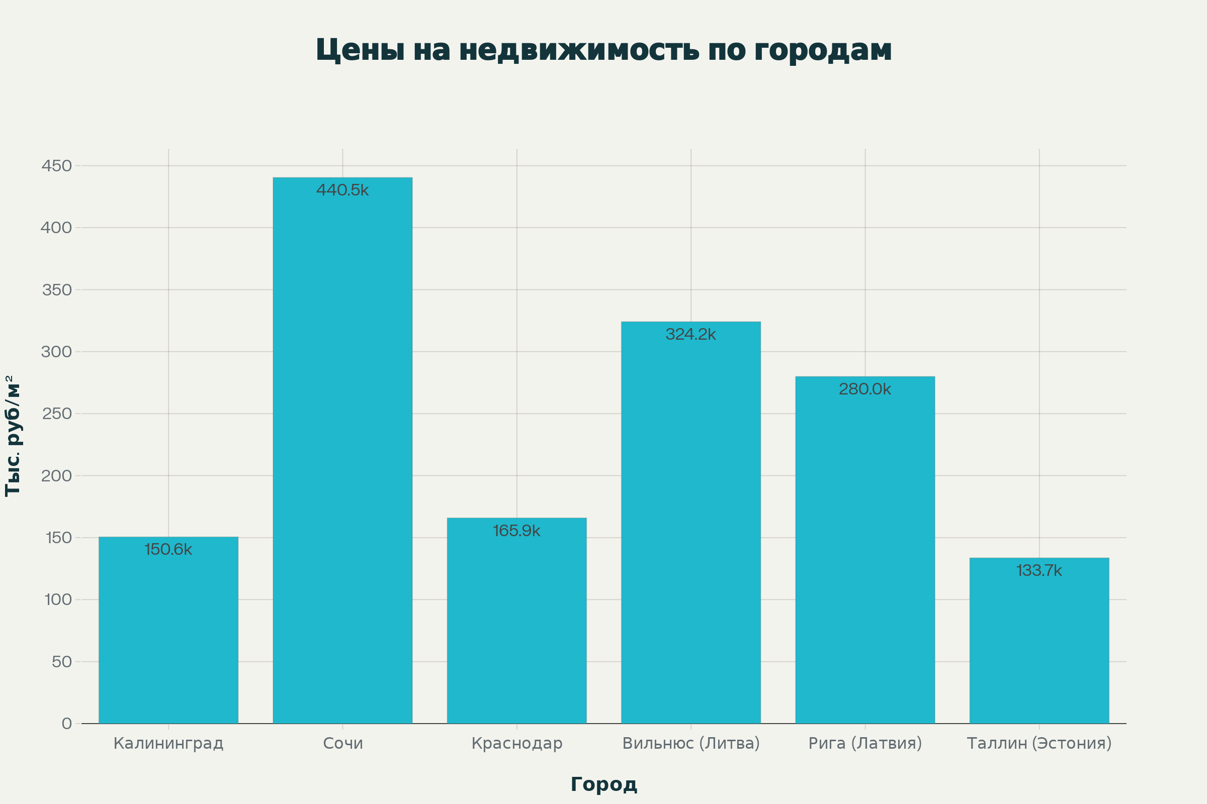 Инвестиции в Калининград: сравнение с европейскими и российскими городами