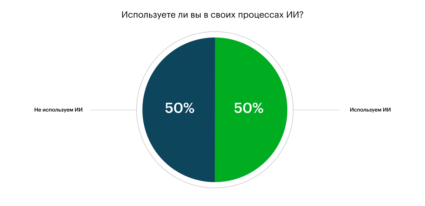 Какие HR-процессы автоматизируют в ближайшие 3 года