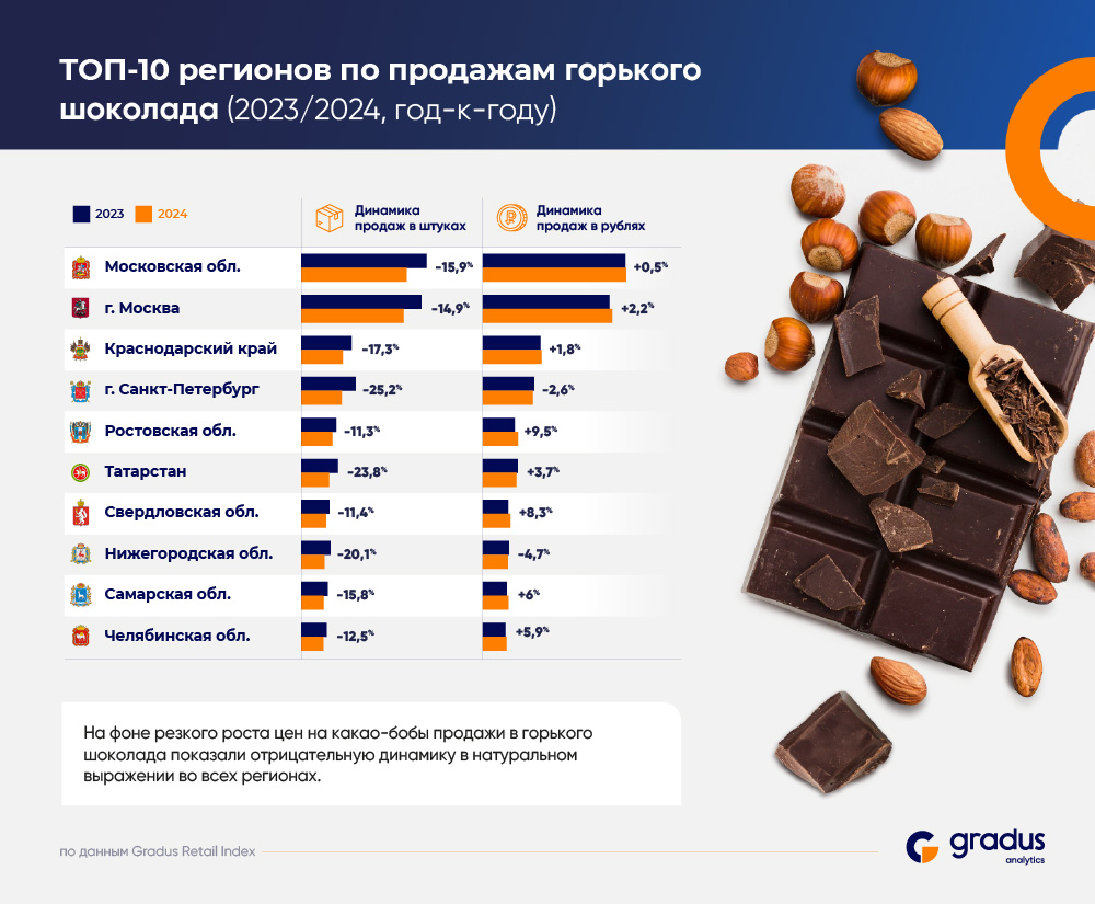 Рынок шоколада в РФ в 2024 году: что изменилось