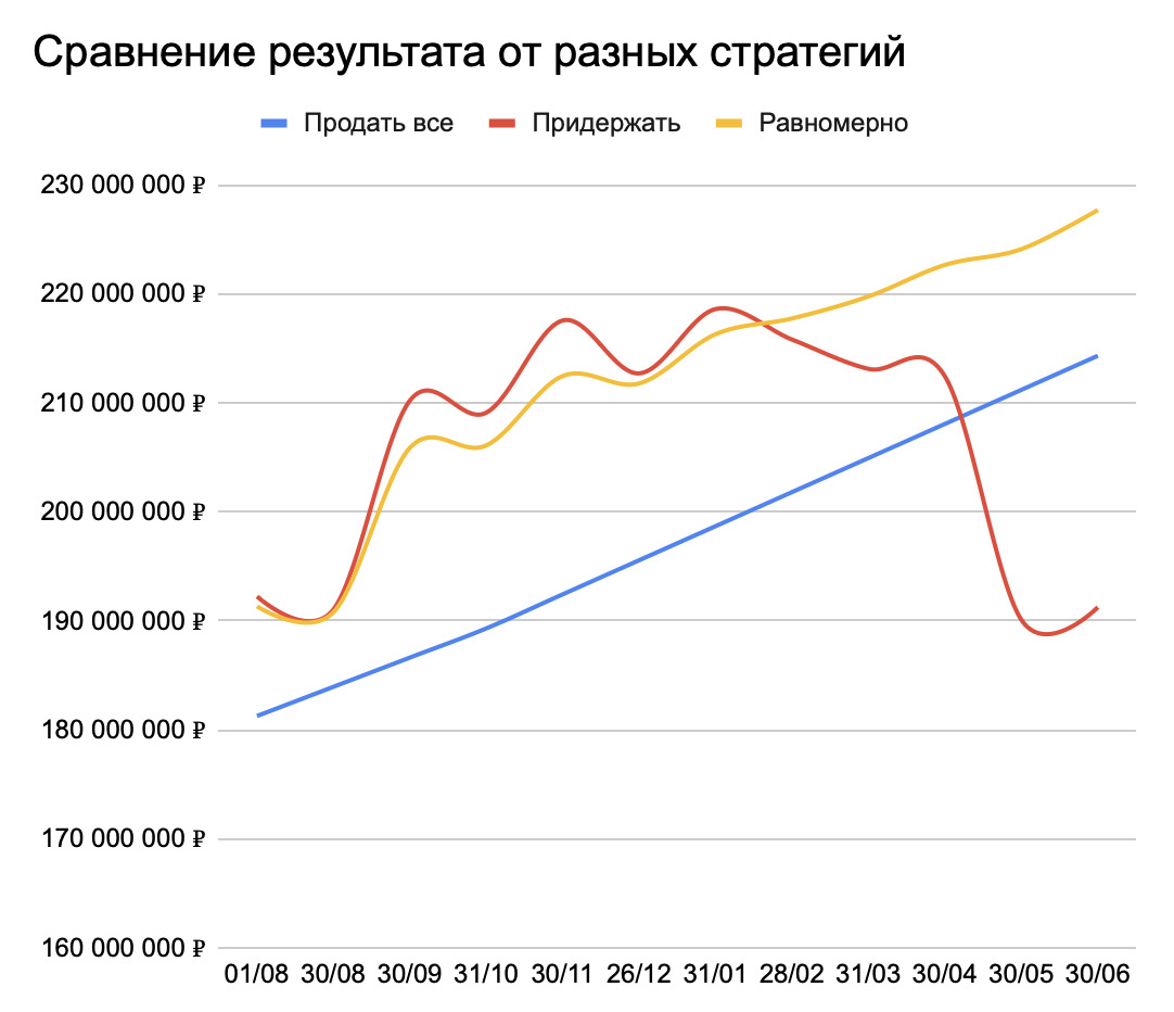Продать или придержать: итоги сезона 2024 — 2025