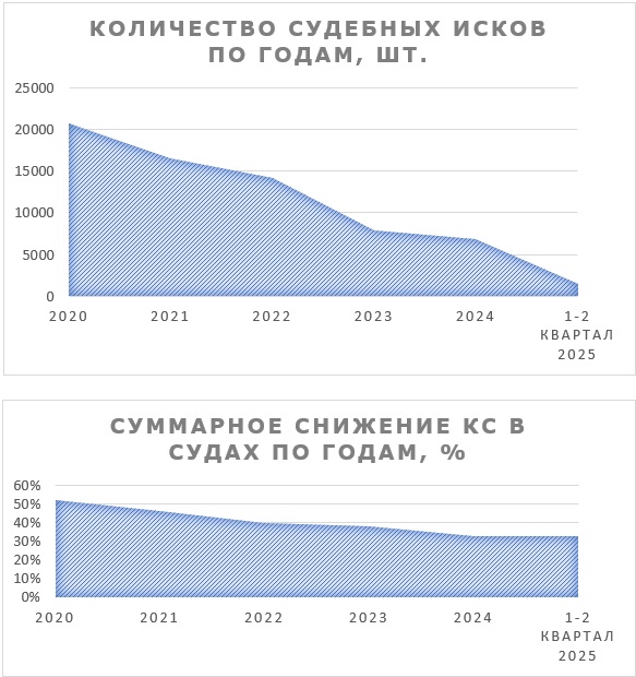 Что изменилось в оспаривании кадастровой стоимости