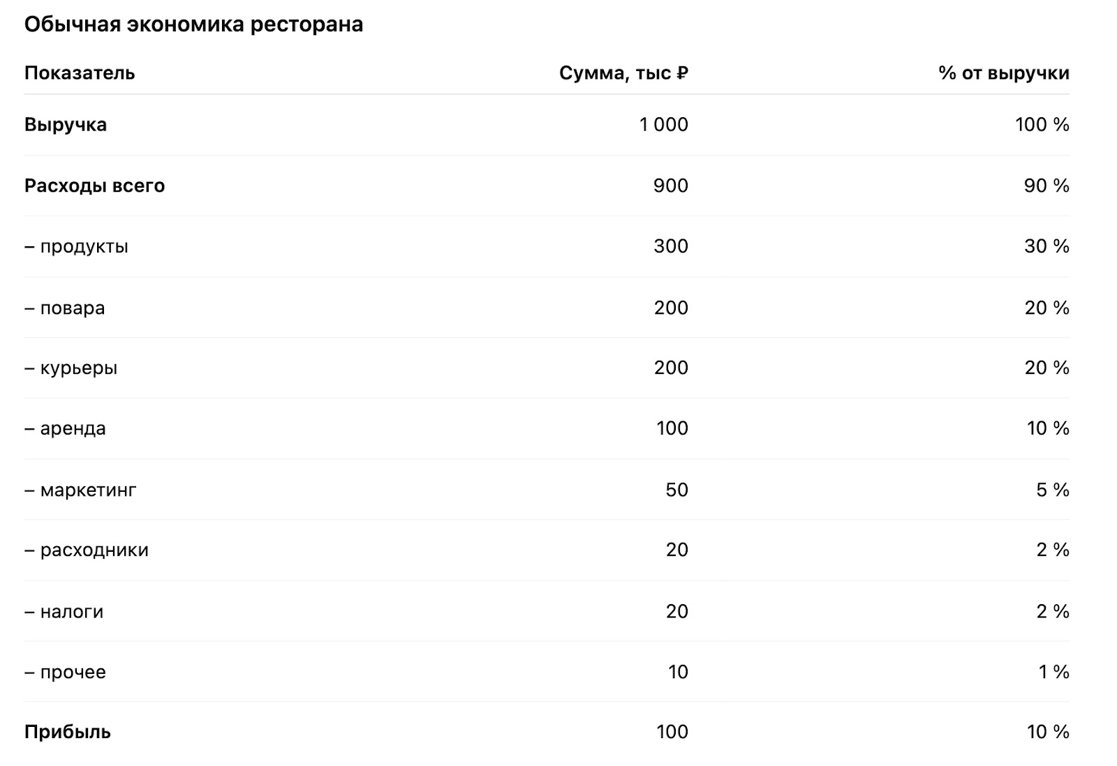 Как доставке еды увеличить прибыль в 2 раза, немного дозагрузив кухню