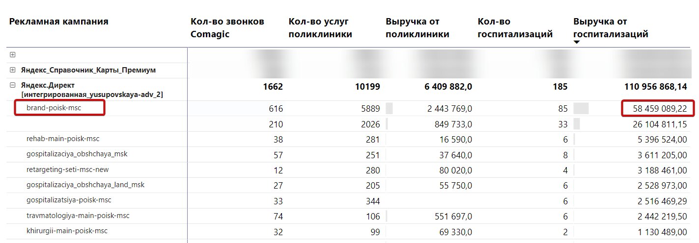 Юсуповская больница: доход с Директа вырос в 2,4 раза за 4 месяца работы