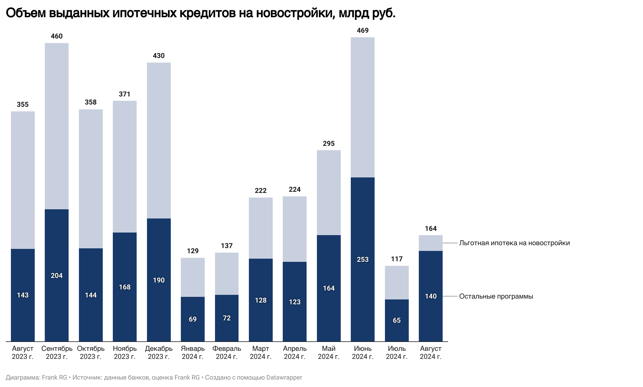 Обзор рынка ипотеки от компании Frank RG за сентябрь 2024 года