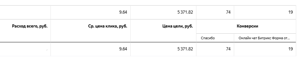 Лидогенерация для SaaS-сервиса: как за 3 месяца получить 93 SQL
