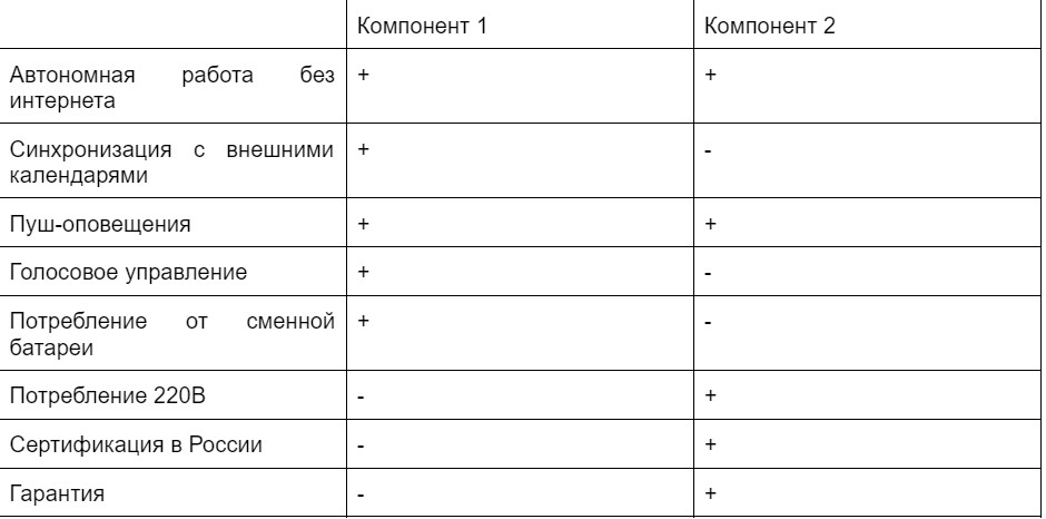 Проектируем умный дом с использованием методов бизнес-анализа