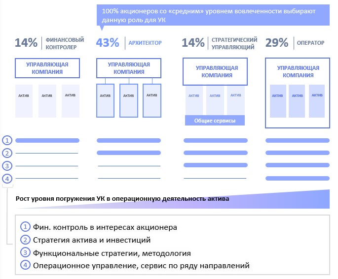 Как акционеру снизить вовлеченность в операционное управление